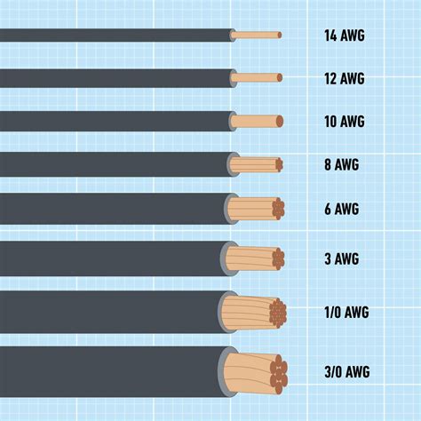 gauge wire for a electrical box|electrical gauge wire size.